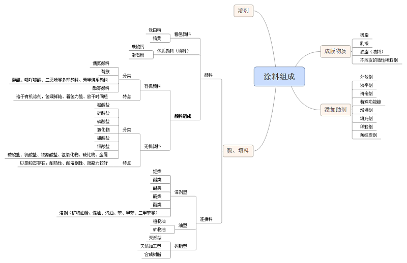 涂料组成 涂料组成